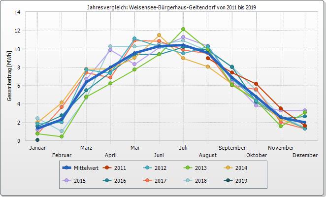 Jahresvergleich PV-Anlage Bürgerhaus Geltendorf 2011 - 2019