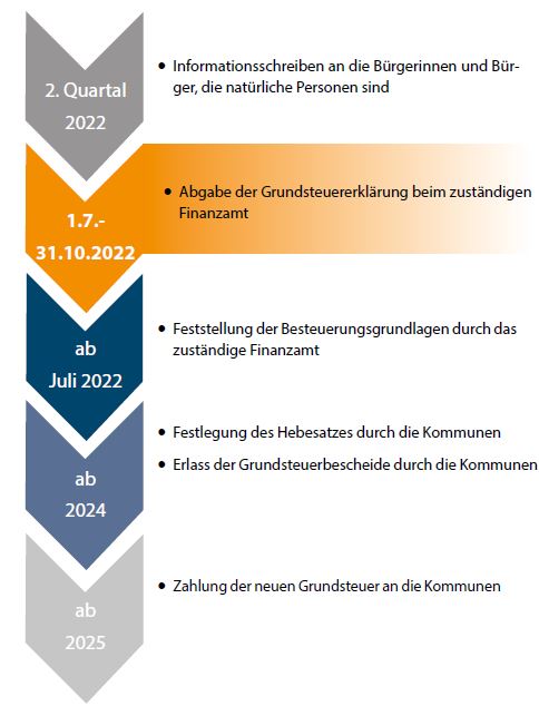 Zeitlicher Ablauf der Grundsteuerreform
